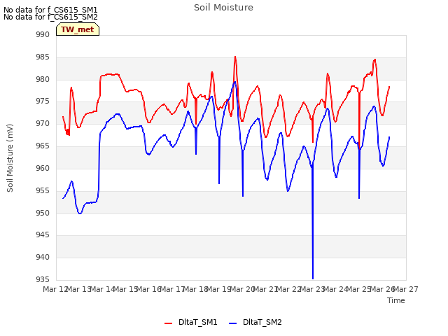 plot of Soil Moisture