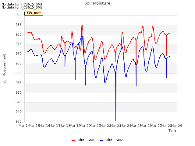 plot of Soil Moisture