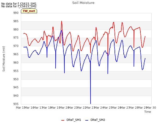 plot of Soil Moisture