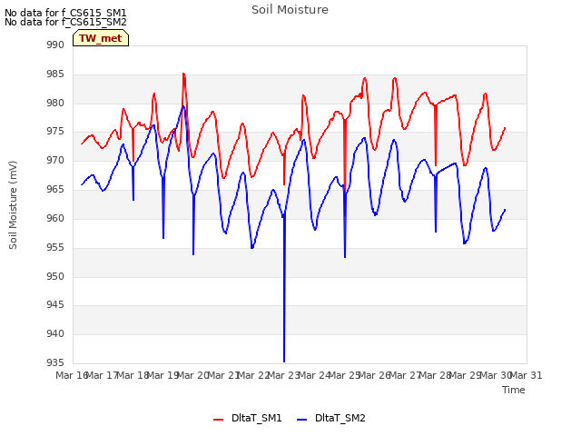 plot of Soil Moisture