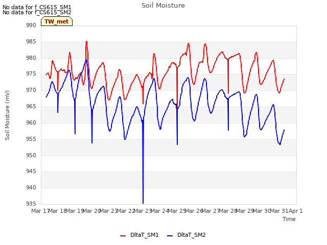 plot of Soil Moisture