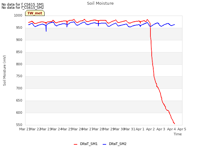 plot of Soil Moisture