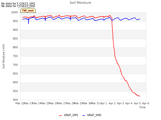 plot of Soil Moisture