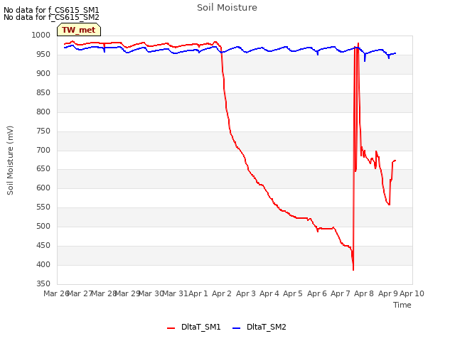 plot of Soil Moisture