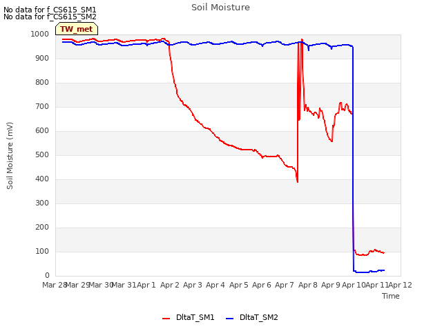 plot of Soil Moisture