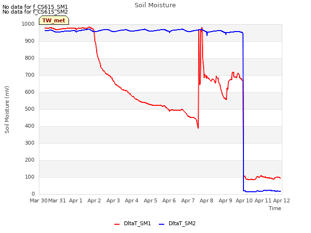 plot of Soil Moisture