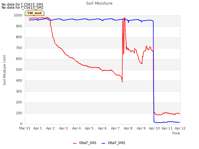 plot of Soil Moisture