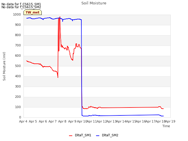 plot of Soil Moisture