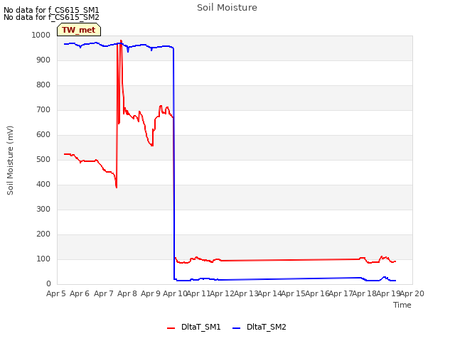 plot of Soil Moisture