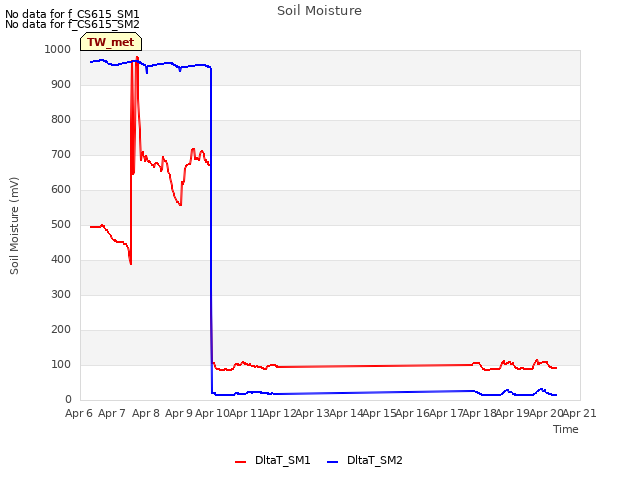 plot of Soil Moisture