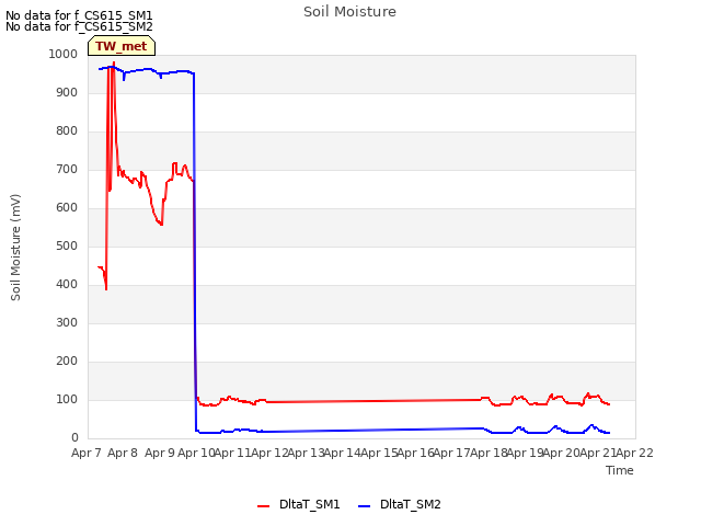 plot of Soil Moisture