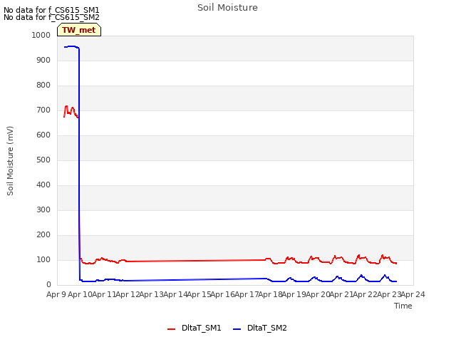 plot of Soil Moisture