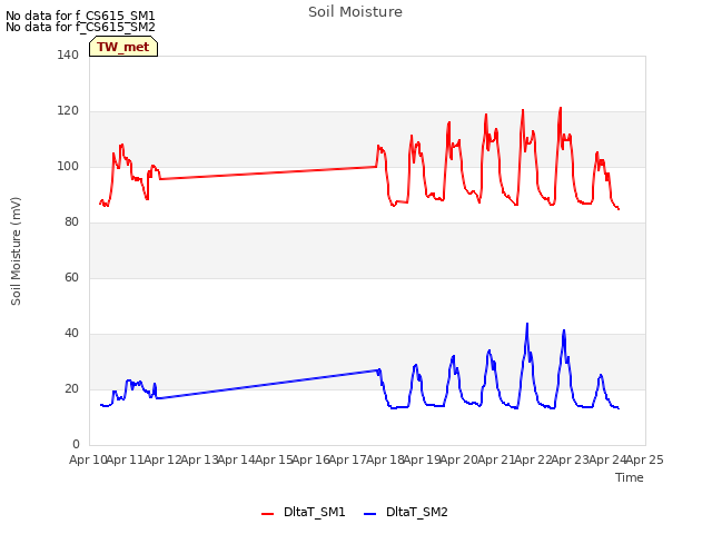 plot of Soil Moisture