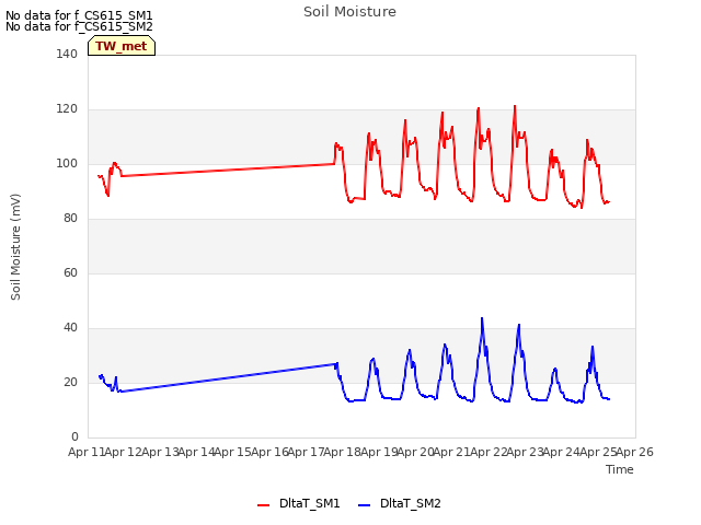 plot of Soil Moisture