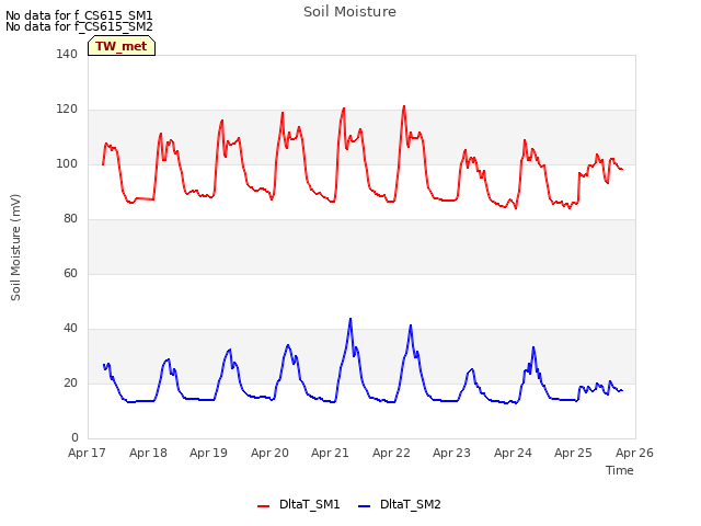 plot of Soil Moisture