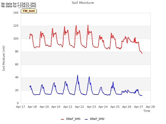 plot of Soil Moisture