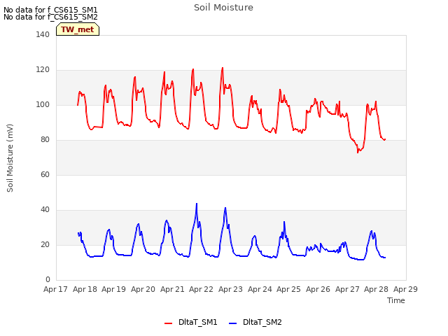 plot of Soil Moisture