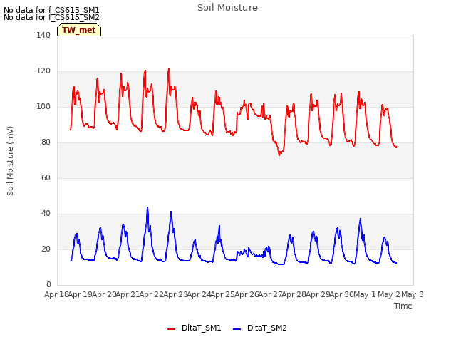 plot of Soil Moisture