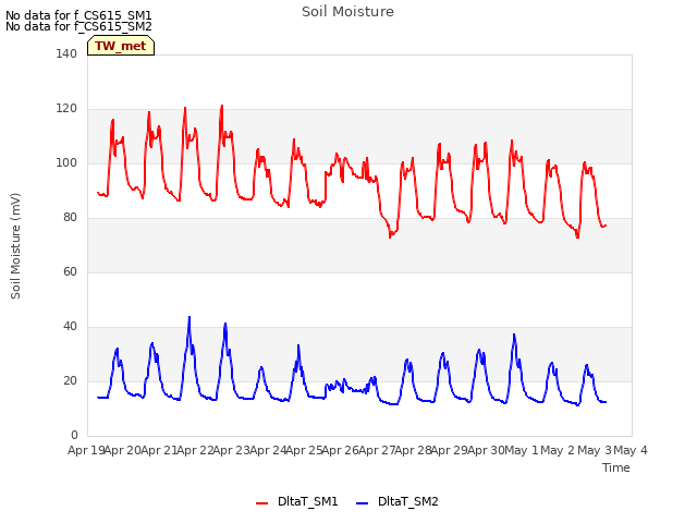 plot of Soil Moisture