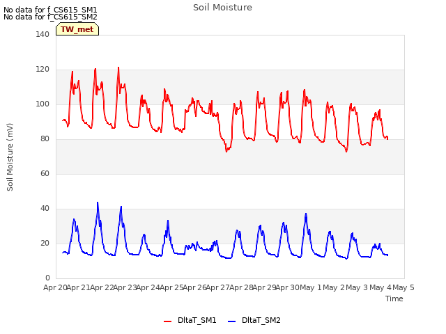 plot of Soil Moisture