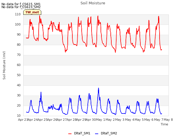 plot of Soil Moisture