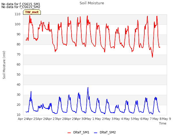 plot of Soil Moisture