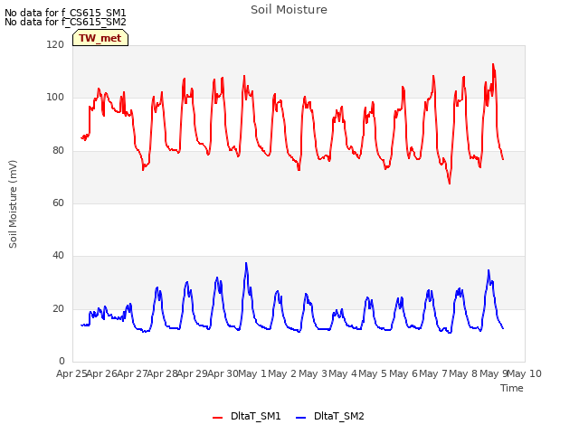 plot of Soil Moisture