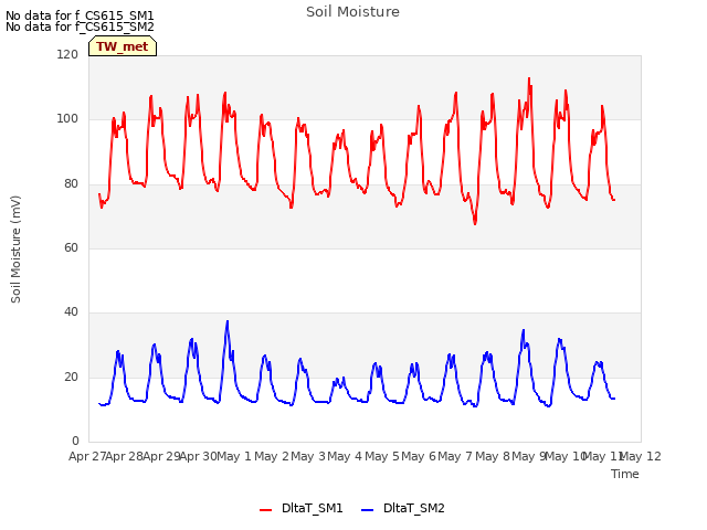 plot of Soil Moisture