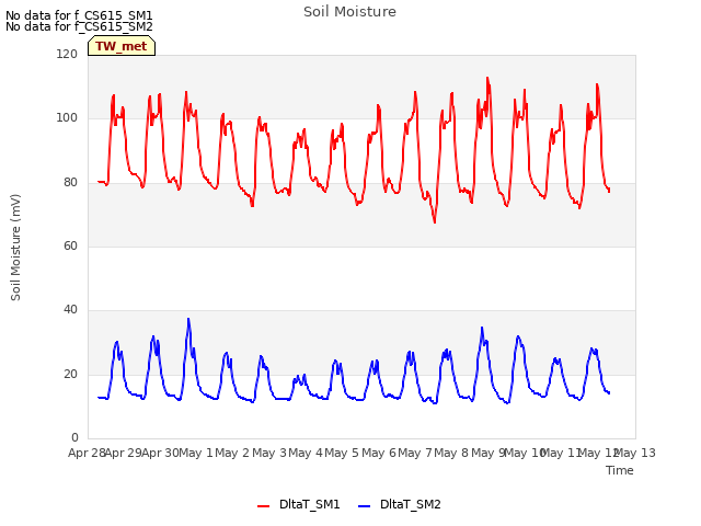 plot of Soil Moisture