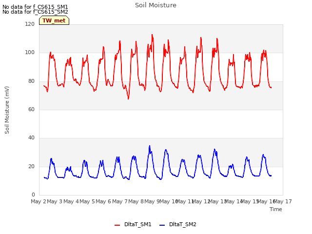 plot of Soil Moisture