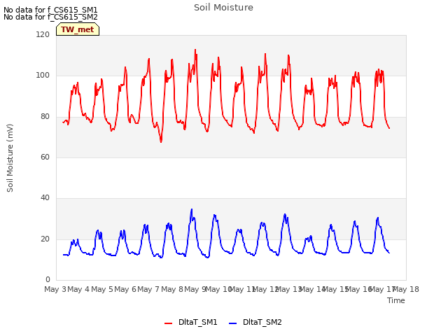 plot of Soil Moisture