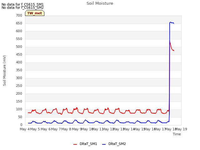 plot of Soil Moisture