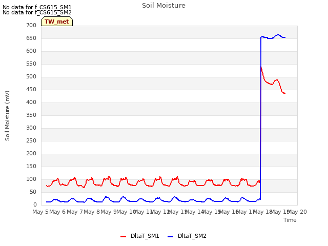 plot of Soil Moisture