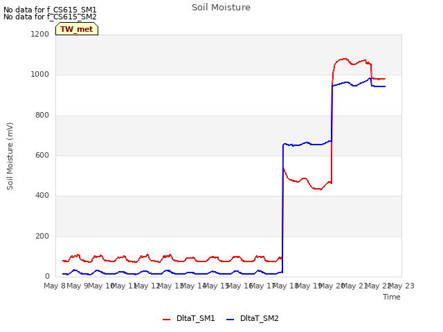 plot of Soil Moisture