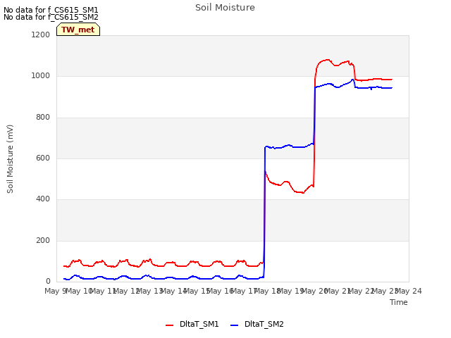 plot of Soil Moisture