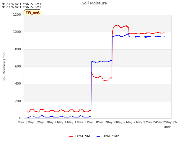 plot of Soil Moisture