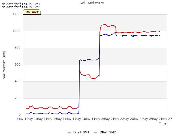 plot of Soil Moisture