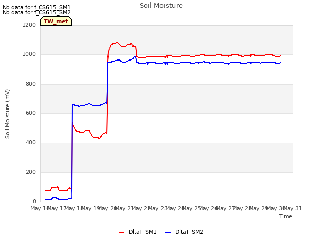 plot of Soil Moisture