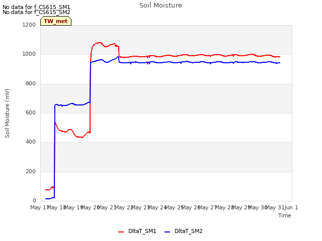 plot of Soil Moisture