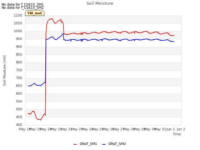 plot of Soil Moisture