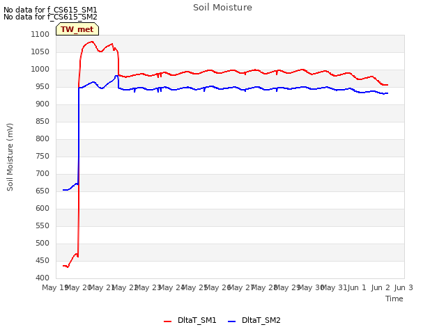 plot of Soil Moisture