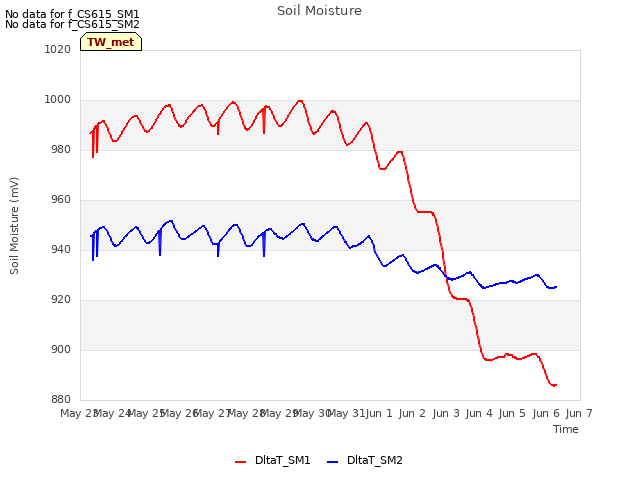 plot of Soil Moisture