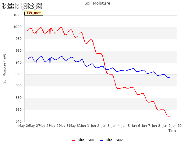 plot of Soil Moisture