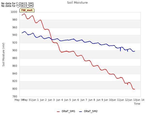 plot of Soil Moisture