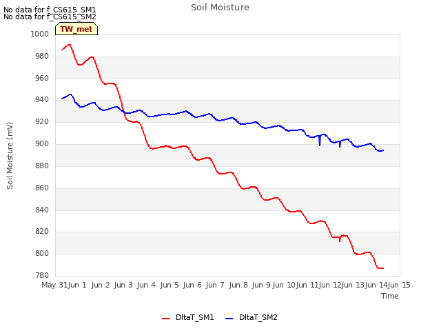 plot of Soil Moisture