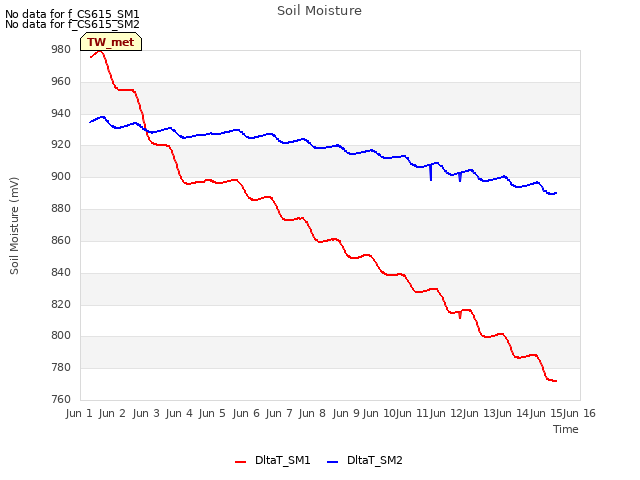 plot of Soil Moisture