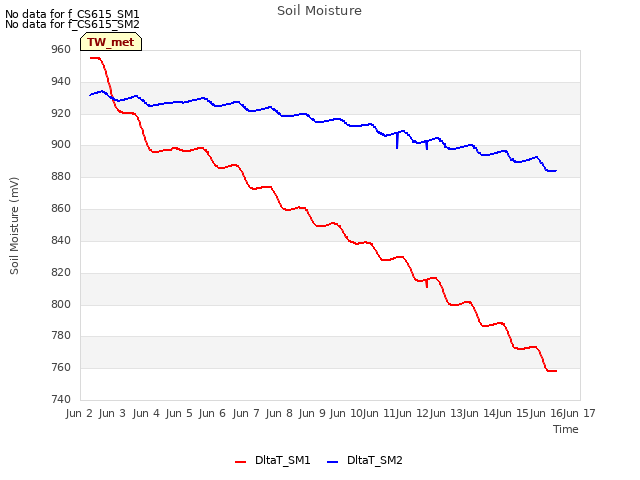 plot of Soil Moisture