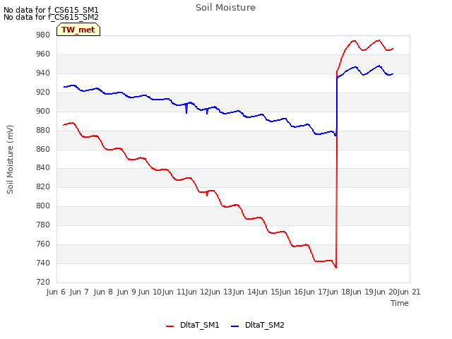 plot of Soil Moisture