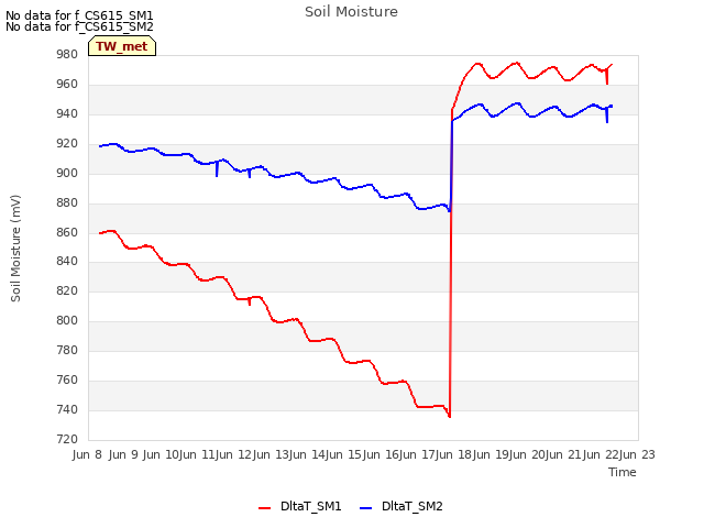 plot of Soil Moisture