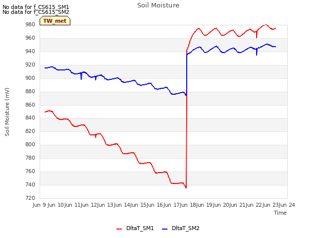 plot of Soil Moisture